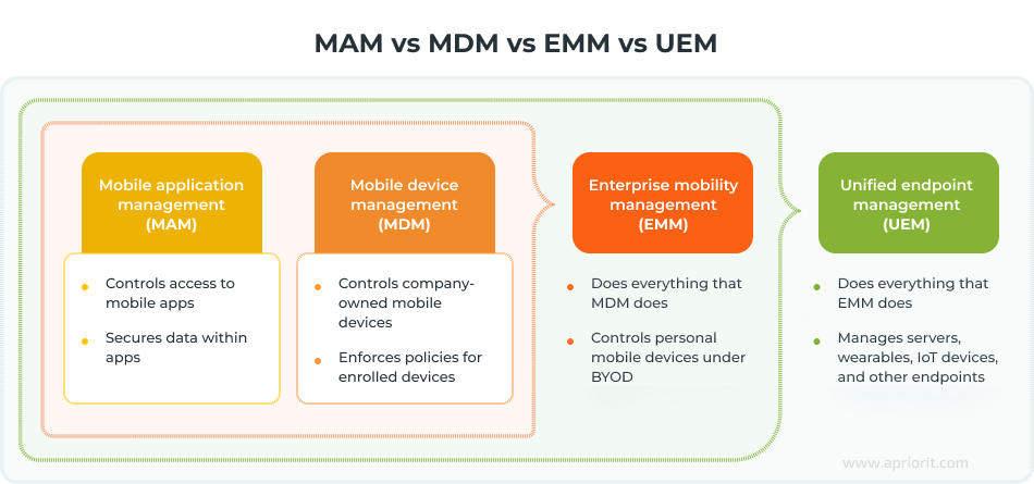 MAM vs MDM  vs EMM vs UEM